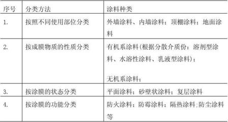 家装材料选购指南 水溶性涂料的全面解析